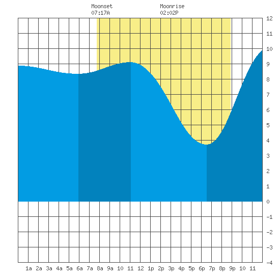 Mining Camp tide chart for Friday, March 31, 2023