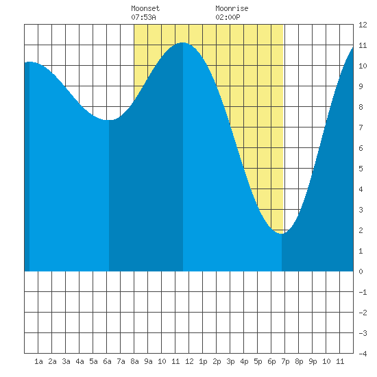 Mining Camp tide chart for Friday, March 3, 2023