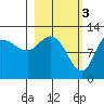 Mining Camp tide chart for Friday, March 3, 2023