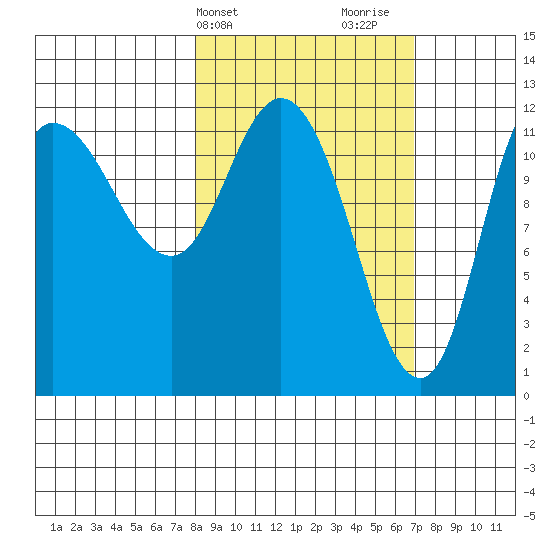 Mining Camp tide chart for Saturday, March 4, 2023