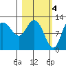 Mining Camp tide chart for Saturday, March 4, 2023