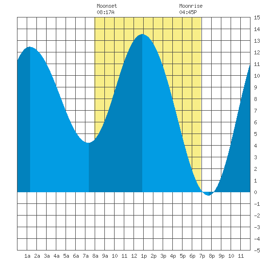 Mining Camp tide chart for Sunday, March 5, 2023