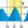 Mining Camp tide chart for Sunday, March 5, 2023