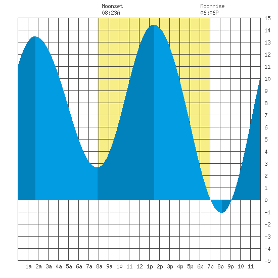 Mining Camp tide chart for Monday, March 6, 2023