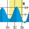 Mining Camp tide chart for Monday, March 6, 2023