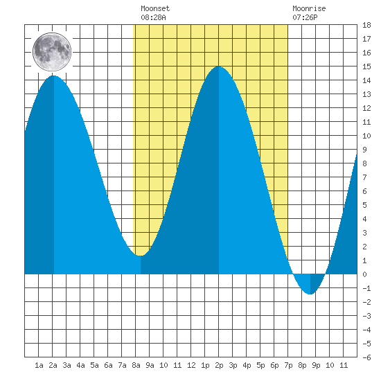 Mining Camp tide chart for Tuesday, March 7, 2023