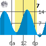 Mining Camp tide chart for Tuesday, March 7, 2023