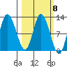 Mining Camp tide chart for Wednesday, March 8, 2023