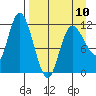 Mining Camp tide chart for Monday, April 10, 2023