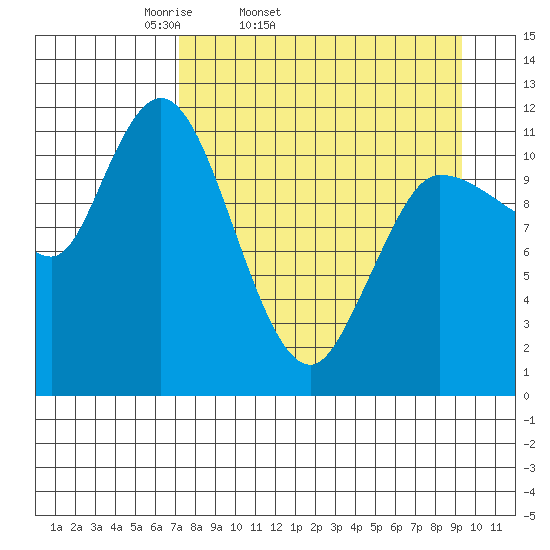 Mining Camp tide chart for Wednesday, April 12, 2023