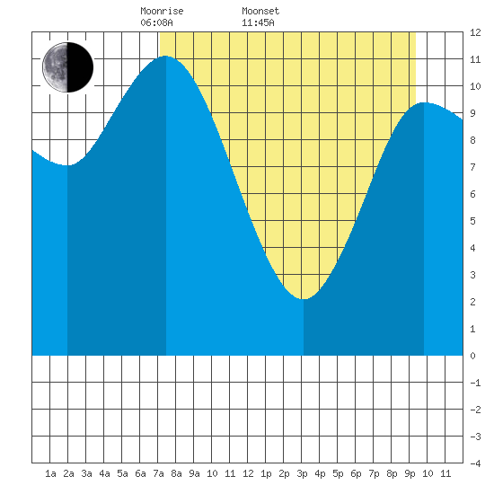 Mining Camp tide chart for Thursday, April 13, 2023