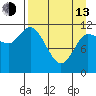 Mining Camp tide chart for Thursday, April 13, 2023