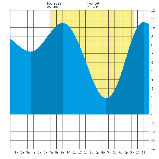 Mining Camp tide chart for Friday, April 14, 2023
