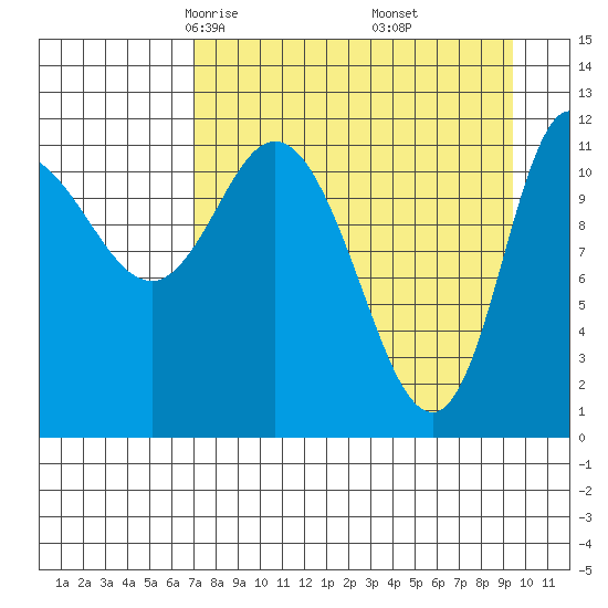 Mining Camp tide chart for Saturday, April 15, 2023