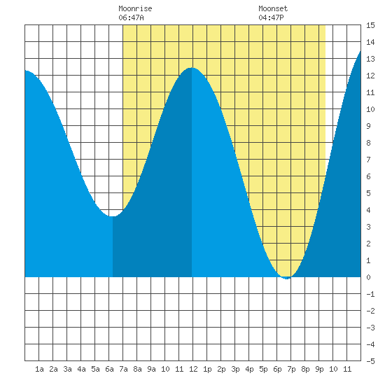 Mining Camp tide chart for Sunday, April 16, 2023