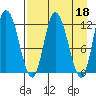 Mining Camp tide chart for Tuesday, April 18, 2023