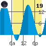 Mining Camp tide chart for Wednesday, April 19, 2023