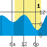 Mining Camp tide chart for Saturday, April 1, 2023