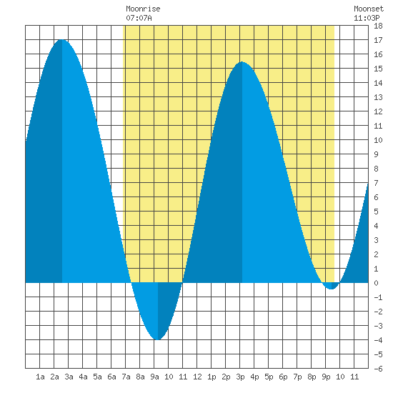 Mining Camp tide chart for Thursday, April 20, 2023