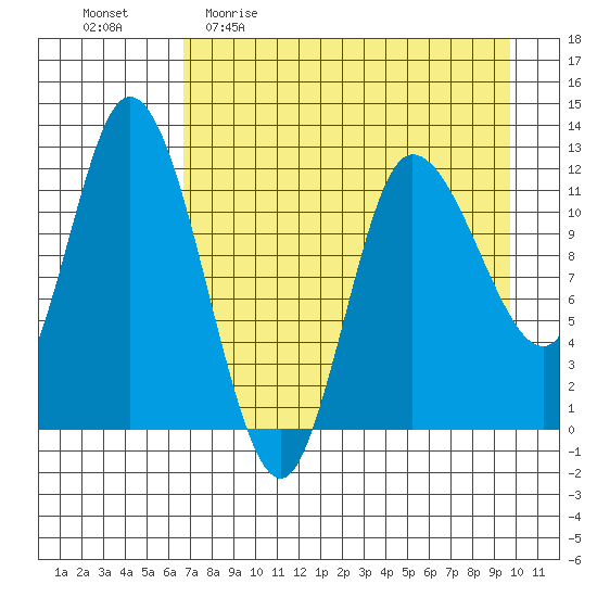 Mining Camp tide chart for Sunday, April 23, 2023