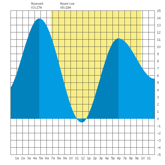 Mining Camp tide chart for Monday, April 24, 2023