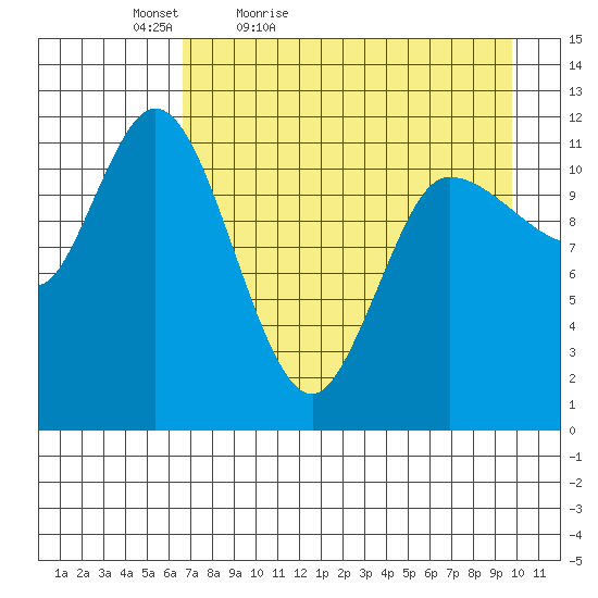 Mining Camp tide chart for Tuesday, April 25, 2023