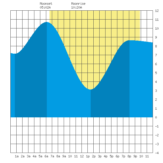Mining Camp tide chart for Wednesday, April 26, 2023