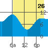 Mining Camp tide chart for Wednesday, April 26, 2023