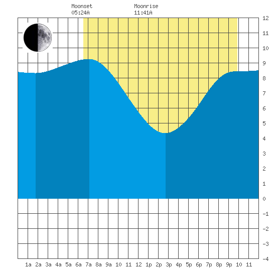 Mining Camp tide chart for Thursday, April 27, 2023