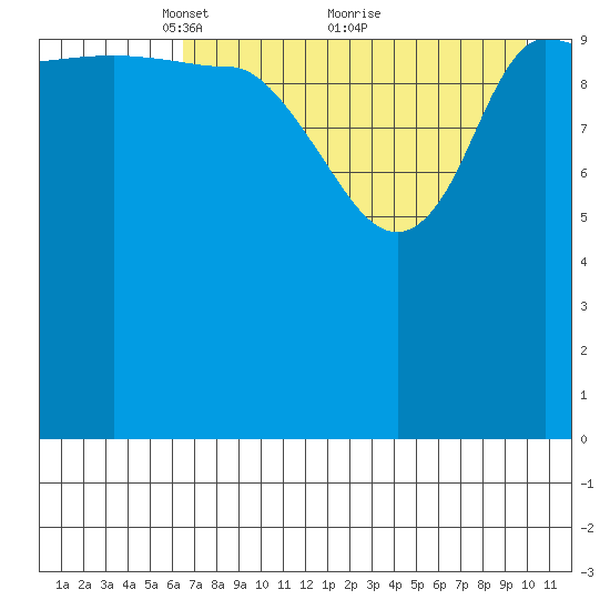 Mining Camp tide chart for Friday, April 28, 2023