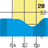 Mining Camp tide chart for Friday, April 28, 2023