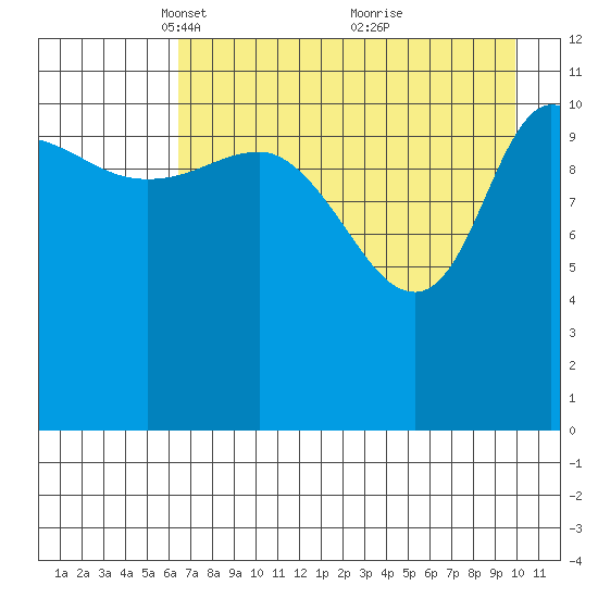 Mining Camp tide chart for Saturday, April 29, 2023