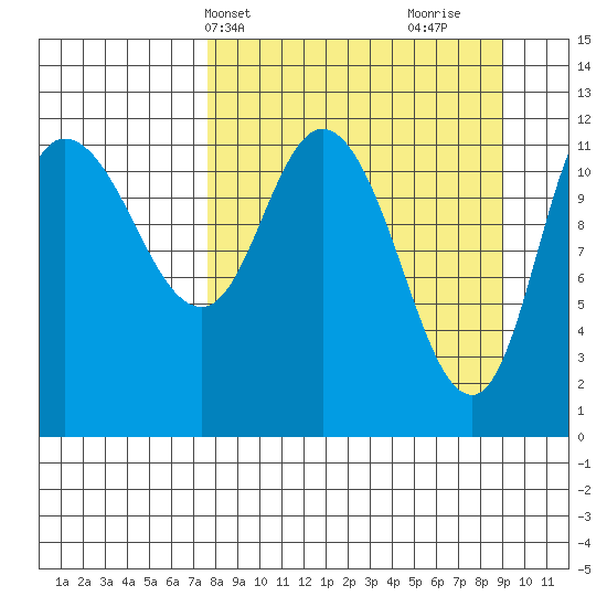 Mining Camp tide chart for Sunday, April 2, 2023