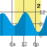 Mining Camp tide chart for Sunday, April 2, 2023