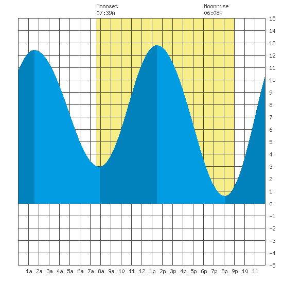 Mining Camp tide chart for Monday, April 3, 2023