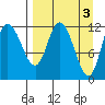 Mining Camp tide chart for Monday, April 3, 2023