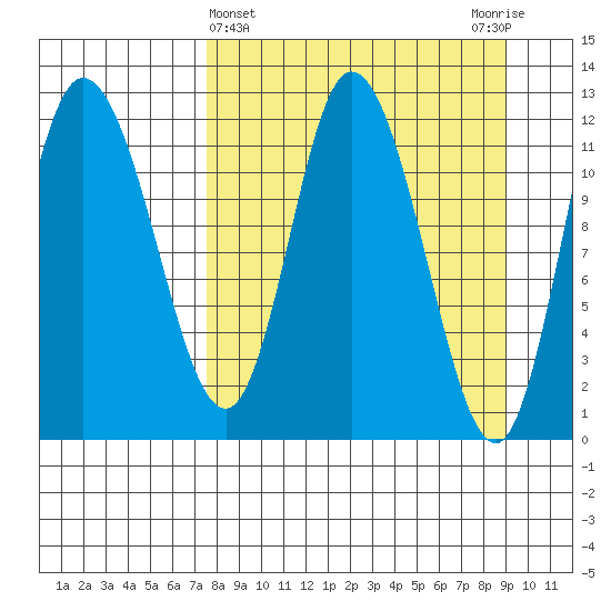 Mining Camp tide chart for Tuesday, April 4, 2023