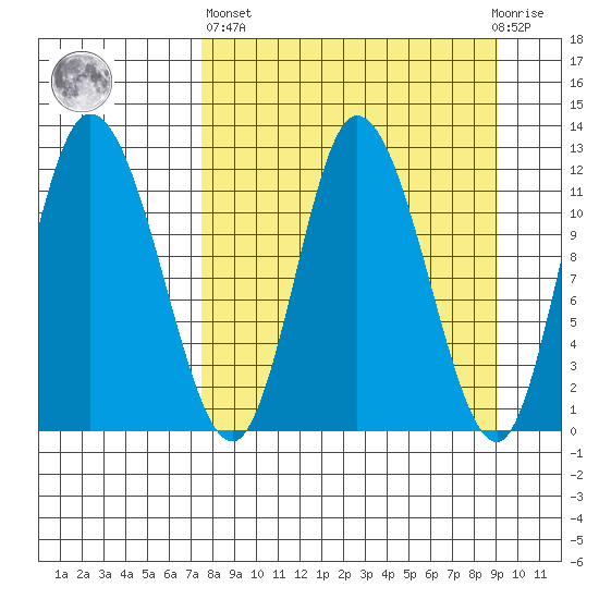 Mining Camp tide chart for Wednesday, April 5, 2023