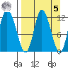Mining Camp tide chart for Wednesday, April 5, 2023