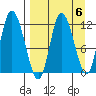 Mining Camp tide chart for Thursday, April 6, 2023