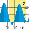 Mining Camp tide chart for Friday, April 7, 2023