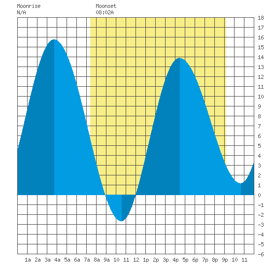 Mining Camp tide chart for Saturday, April 8, 2023