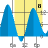 Mining Camp tide chart for Saturday, April 8, 2023