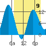 Mining Camp tide chart for Sunday, April 9, 2023