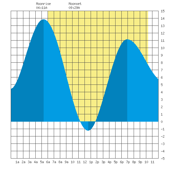 Mining Camp tide chart for Wednesday, May 10, 2023