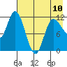 Mining Camp tide chart for Wednesday, May 10, 2023