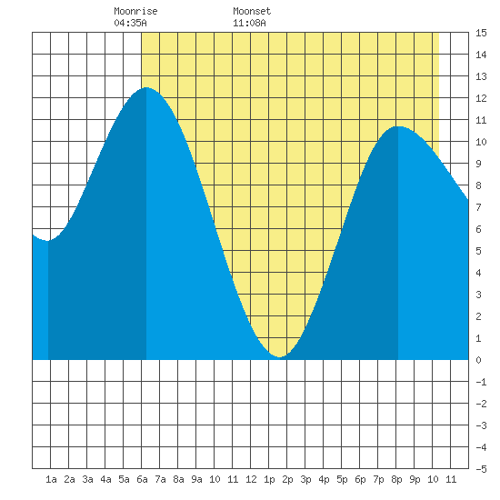 Mining Camp tide chart for Thursday, May 11, 2023