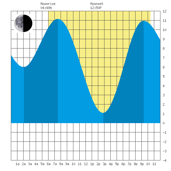 Mining Camp tide chart for Friday, May 12, 2023