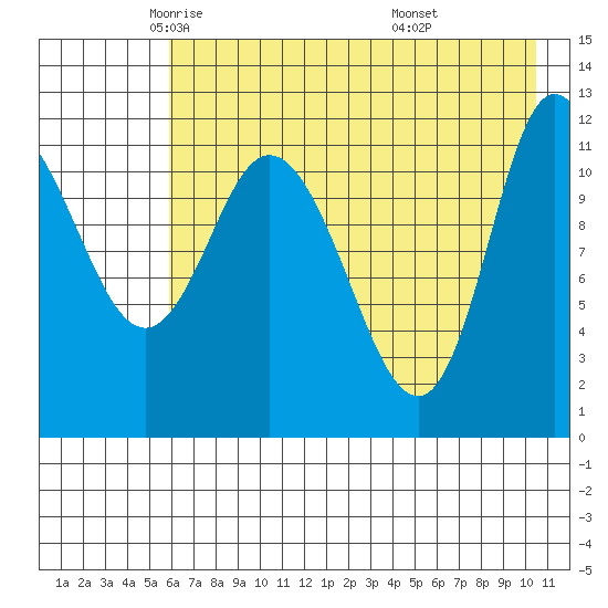 Mining Camp tide chart for Sunday, May 14, 2023