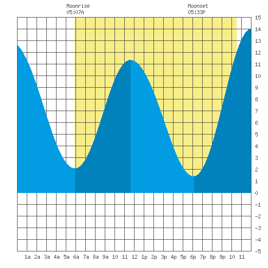 Mining Camp tide chart for Monday, May 15, 2023